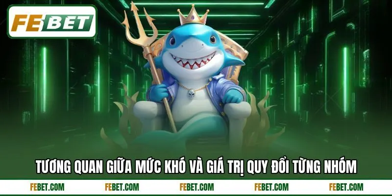 Tương quan giữa mức khó và giá trị quy đổi từng nhóm